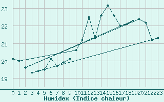 Courbe de l'humidex pour Anvers (Be)