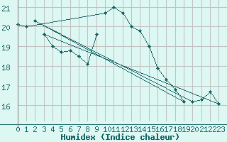 Courbe de l'humidex pour Regensburg