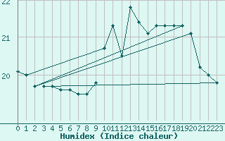 Courbe de l'humidex pour Mulhouse (68)