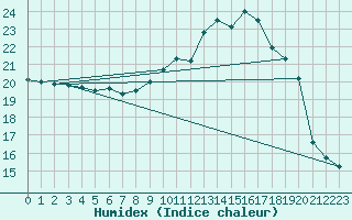 Courbe de l'humidex pour Alenon (61)