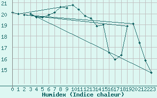 Courbe de l'humidex pour Saint-Andr-de-Sangonis (34)