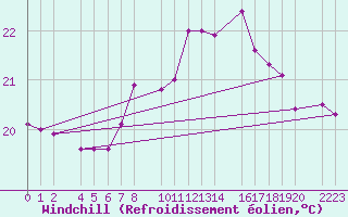 Courbe du refroidissement olien pour Castro Urdiales