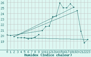 Courbe de l'humidex pour Soulaines (10)