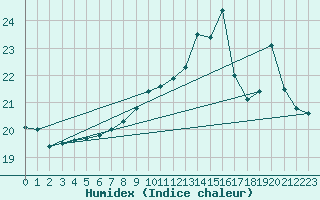 Courbe de l'humidex pour Boulogne (62)