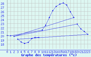 Courbe de tempratures pour Vichy (03)