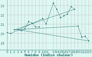 Courbe de l'humidex pour Jomfruland Fyr