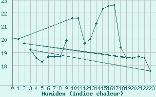 Courbe de l'humidex pour Biache-Saint-Vaast (62)