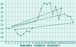 Courbe de l'humidex pour Abbeville (80)