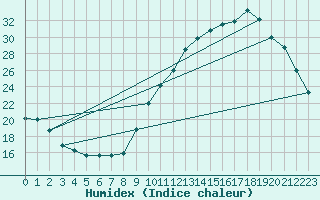 Courbe de l'humidex pour Als (30)