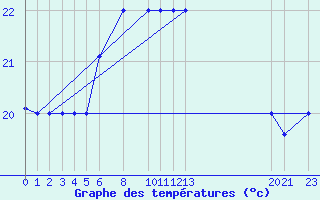 Courbe de tempratures pour Big Bend