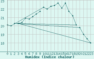 Courbe de l'humidex pour Dunkerque (59)