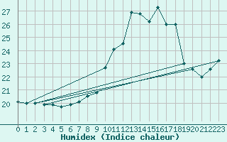 Courbe de l'humidex pour Trawscoed