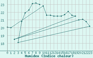 Courbe de l'humidex pour Leucate (11)