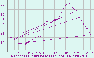Courbe du refroidissement olien pour Saint-Martial-de-Vitaterne (17)