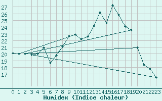 Courbe de l'humidex pour Holbeach