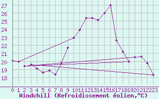 Courbe du refroidissement olien pour Angers-Beaucouz (49)