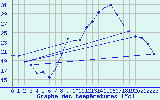 Courbe de tempratures pour Vanclans (25)