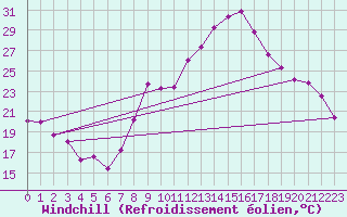 Courbe du refroidissement olien pour Vanclans (25)