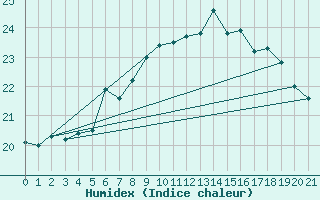 Courbe de l'humidex pour Helsinki Harmaja