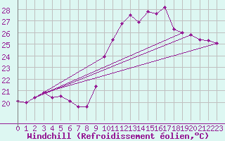 Courbe du refroidissement olien pour Vias (34)