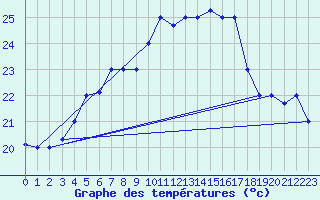 Courbe de tempratures pour Kelibia