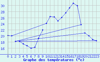 Courbe de tempratures pour Grenoble/agglo Le Versoud (38)