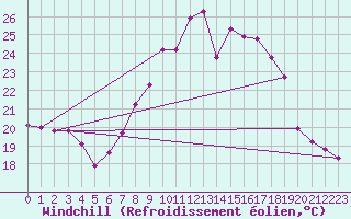 Courbe du refroidissement olien pour Istres (13)