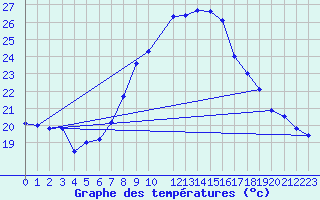 Courbe de tempratures pour Sombor