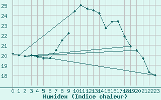 Courbe de l'humidex pour Soltau