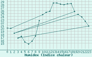 Courbe de l'humidex pour Xert / Chert (Esp)