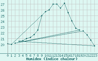 Courbe de l'humidex pour Feldkirchen