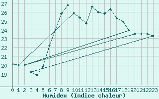 Courbe de l'humidex pour Santander (Esp)