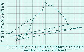 Courbe de l'humidex pour Fylingdales