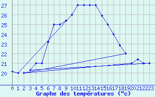 Courbe de tempratures pour Kelibia