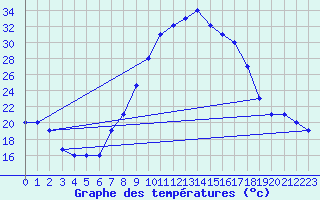 Courbe de tempratures pour Batna