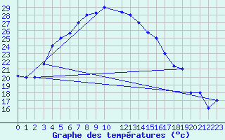 Courbe de tempratures pour Birjand