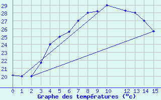 Courbe de tempratures pour Birjand