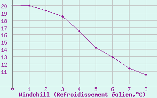 Courbe du refroidissement olien pour Fort Vermilion