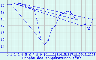 Courbe de tempratures pour Leucate (11)