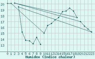 Courbe de l'humidex pour Tholey