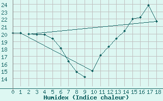 Courbe de l'humidex pour Churchtown Dublin (Ir)