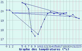 Courbe de tempratures pour Agde (34)