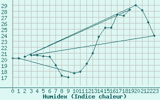 Courbe de l'humidex pour La Baeza (Esp)