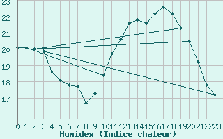 Courbe de l'humidex pour Dieppe (76)