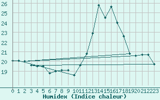 Courbe de l'humidex pour Larkhill