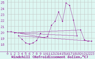 Courbe du refroidissement olien pour Fuengirola