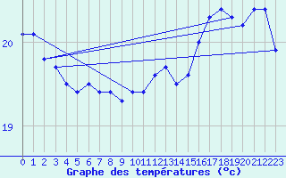 Courbe de tempratures pour Agde (34)