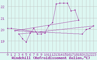 Courbe du refroidissement olien pour Cdiz