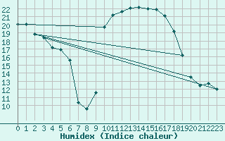 Courbe de l'humidex pour Calvi (2B)