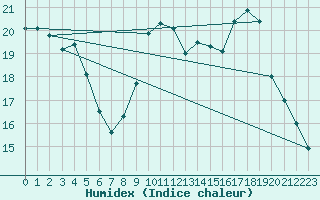 Courbe de l'humidex pour Saint-Jean-de-Vedas (34)